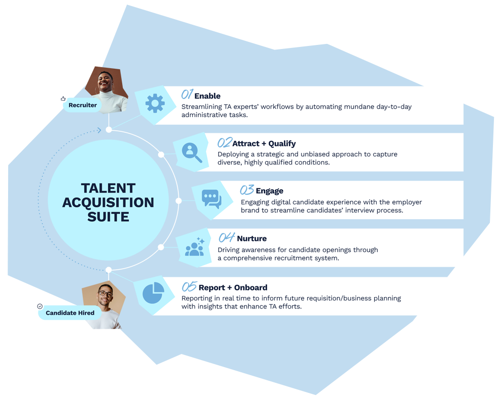 Functionality of Jobvite’s Talent Acquisition Suite, including tools for streamlining tasks, engaging candidates, and reporting on business planning
